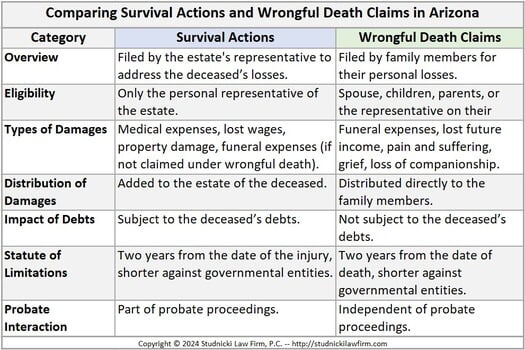 Arizona Survival Actions compared to Wrongful Death Claims Table