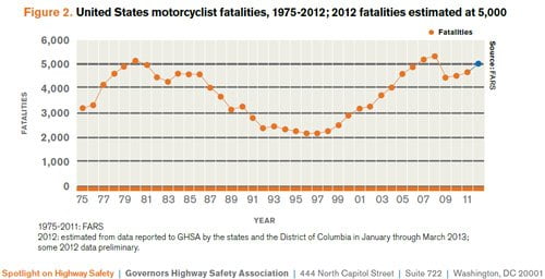 Motorcycle Accident Statistics